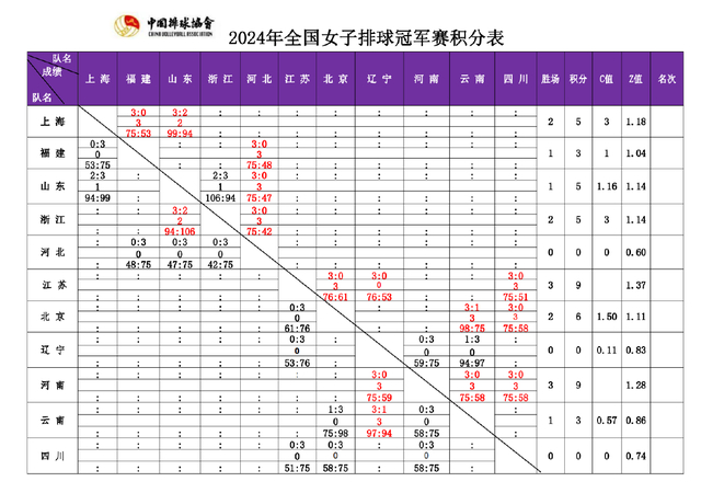 山东女排冠军赛第二败,浙江成黑马有望搅局|江苏|浙江队|山东队_新浪