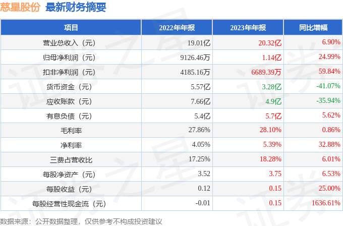 慈星股份3003072023年年报简析营收净利润同比双双增长盈利能力上升