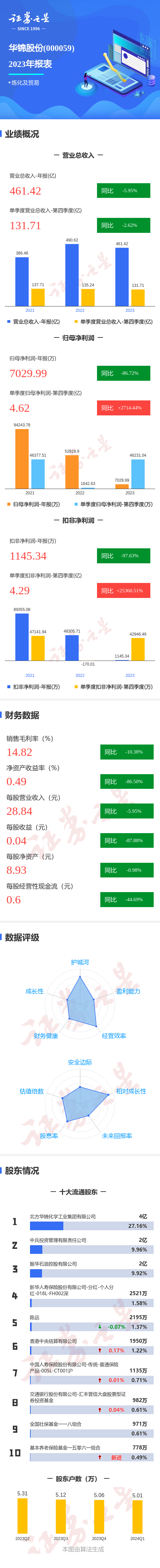 图解华锦股份年报第四季度单季净利润同比增271444