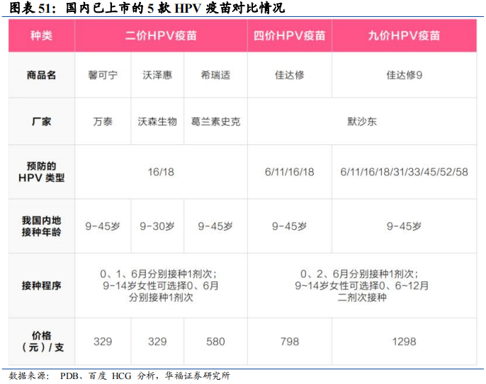 图源自华福证券研报虽然,市场普遍预期2025年将有多款国产九价hpv疫苗