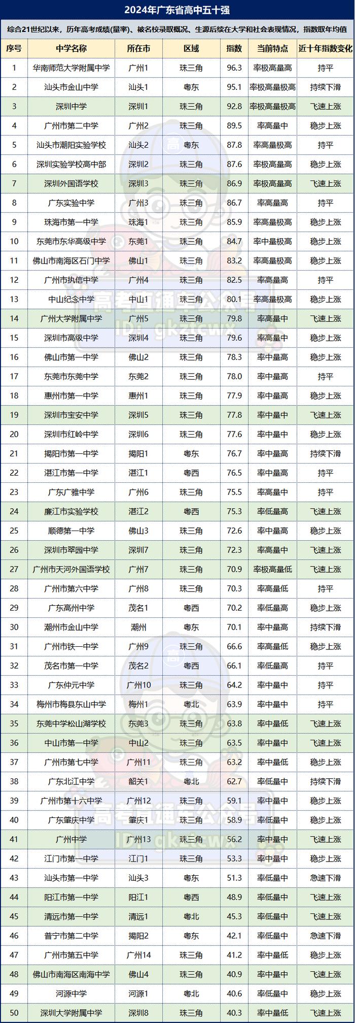 广州市|高中|中学