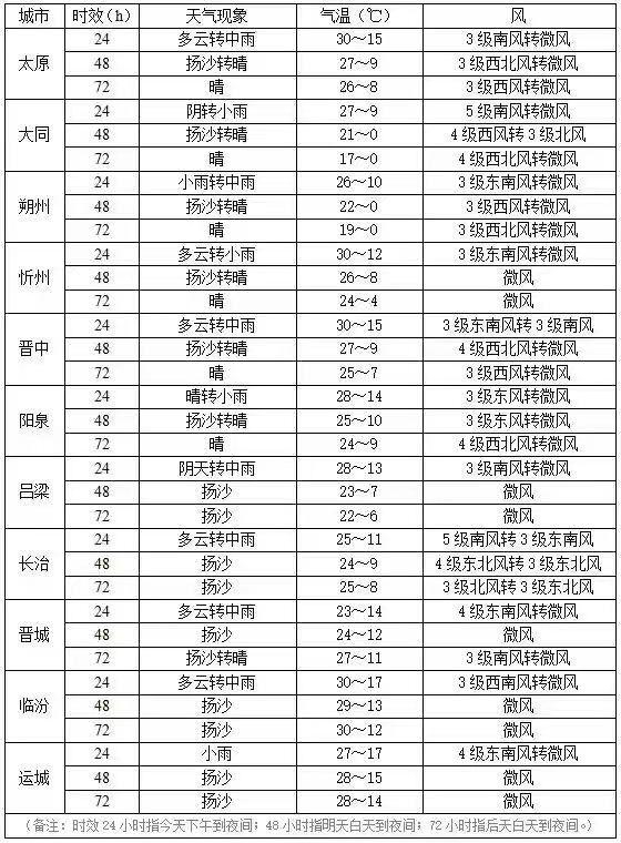 未来三天,山西预计有降水,大风,沙尘,降温天气|山西省|沙尘|气温_新浪