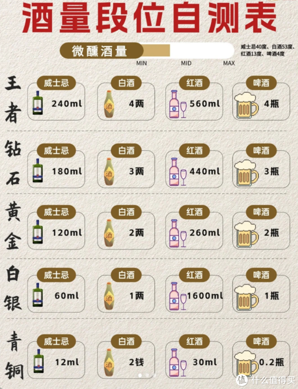 【酒量段位自测表】欢迎对号入座|威士忌|白酒|啤酒_新浪新闻