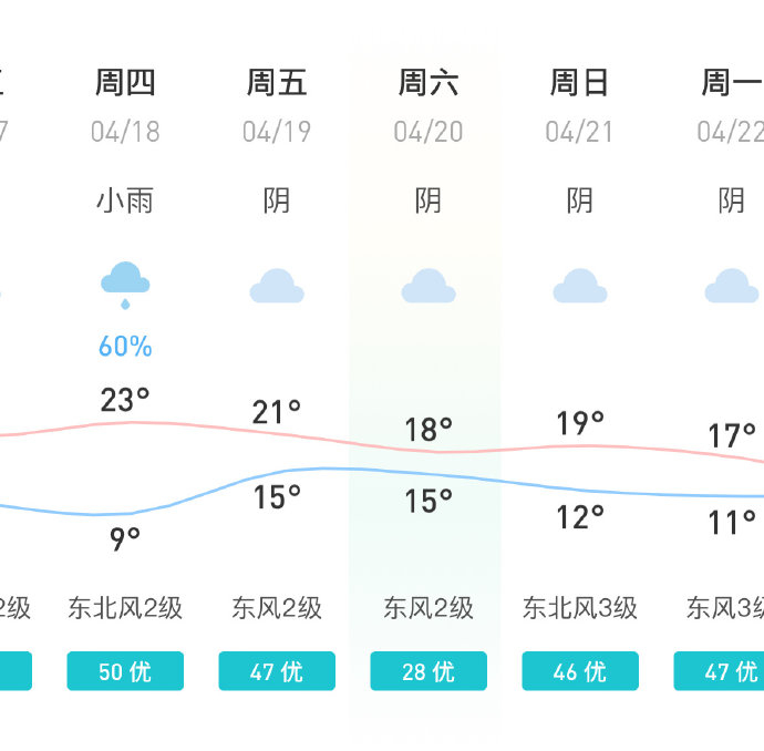 中国大奖赛天气预报每日变化,但气温预报大差不差|大差|大奖赛|天气