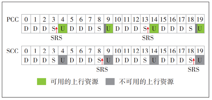 图2 SRS载波轮发功能原理示意