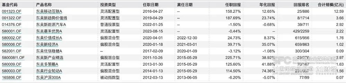 图为东吴移动互联一季度十大重仓股