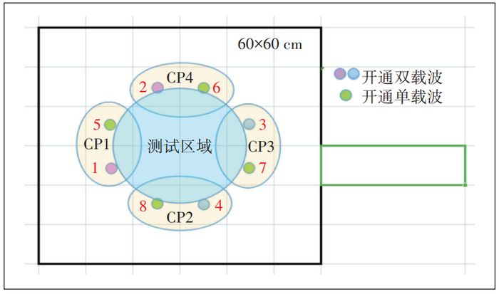 图5 SuperMIMO改造后3CC载波分布示意