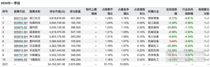 图为南华丰汇一季度十大重仓股
