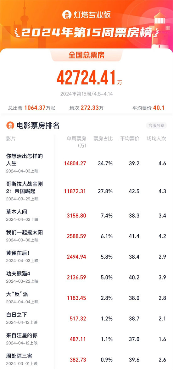 周票房宫崎骏新片累计破6亿哥斯拉2居亚
