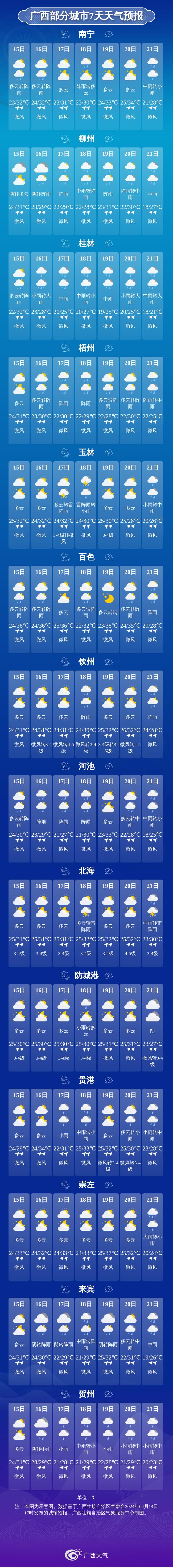 广西部分城市7天天气预报17日晚上到18日白天:桂北,桂东中雨,局地大雨