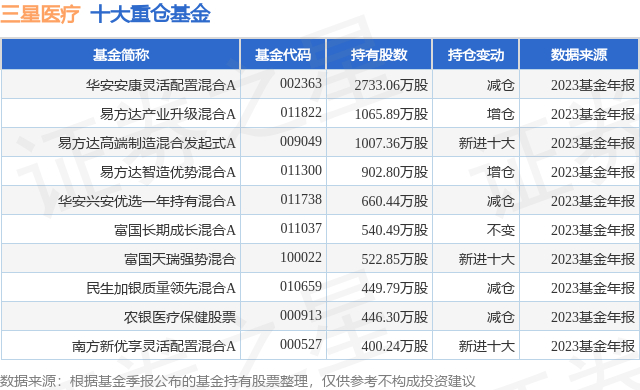 4月15日三星医疗涨692华安安康灵活配置混合a基金重仓该股