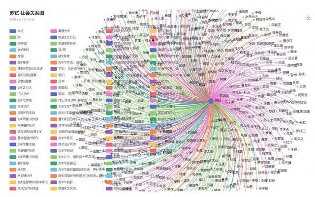 从苏轼的社会关系图可以看出,非常庞杂,不同色块代表不同的关系,比如