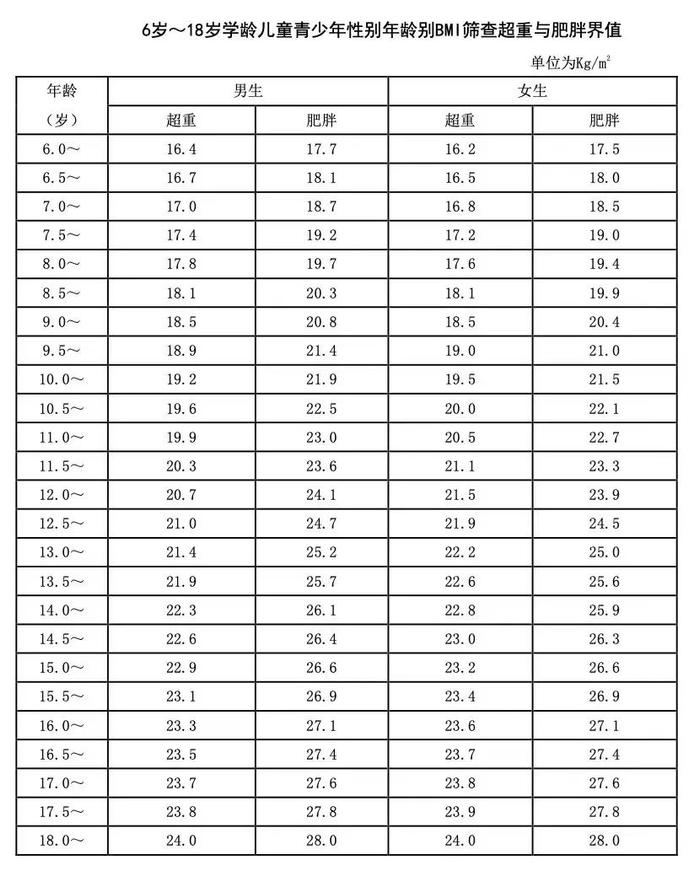 儿童bmi标准表图片