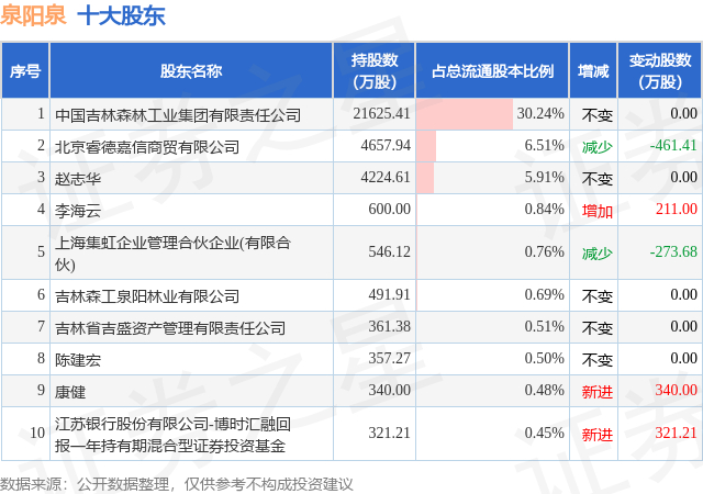 根据泉阳泉2024年一季报公布的十大股东详情如下:股东增减持详情见下