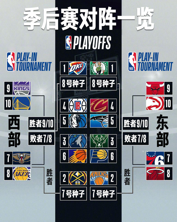 nba常规赛收官,雷霆时隔11年再次登顶西部,季后赛及附加赛对阵出炉