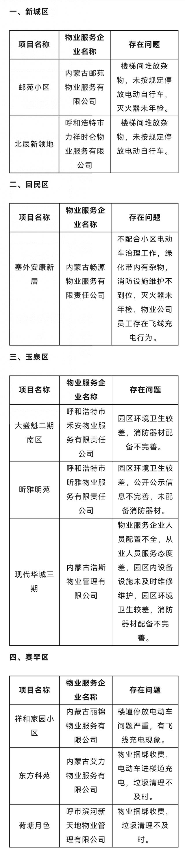 这些物业管理问题突出,整改不到位|物业服务|物业管理
