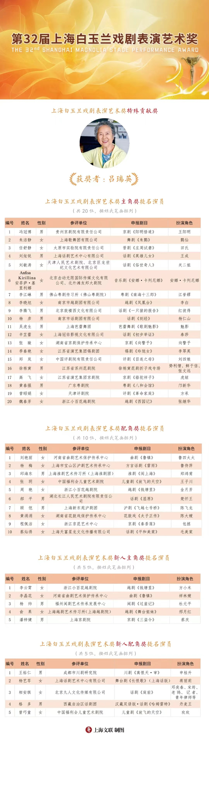 上海白玉兰戏剧表演艺术奖提名名单