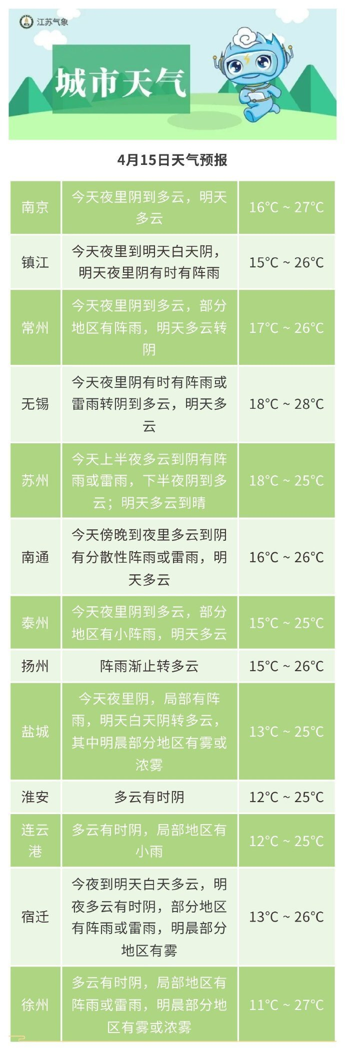 未来三天天气预报新的一周即将开场,又要上班工作啦!