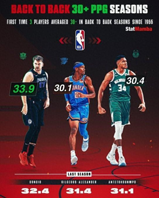 本赛季,东契奇,亚历山大,字母哥均拿到场均30 ,这