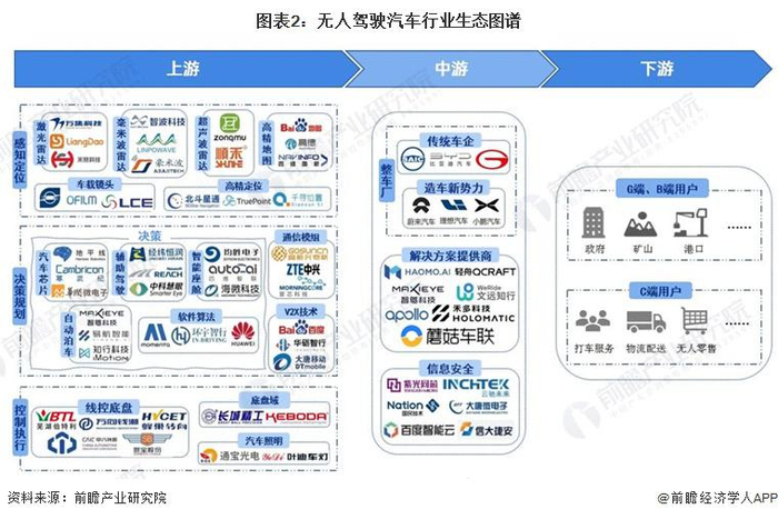 无人驾驶汽车行业产业链全景梳理及区域热力地图