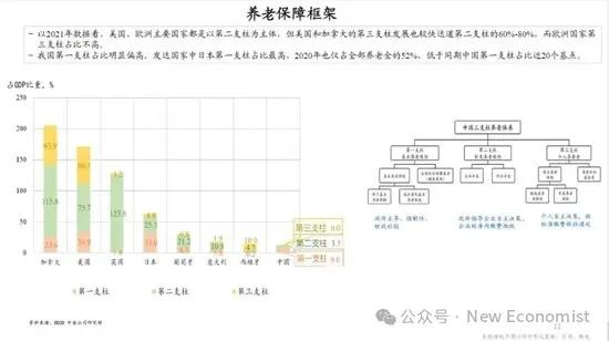 图7 养老保障框架