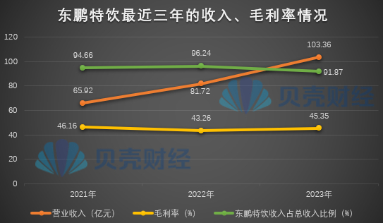 拆解东鹏饮料2023年报东鹏特饮营收首破百亿宣传费8亿多