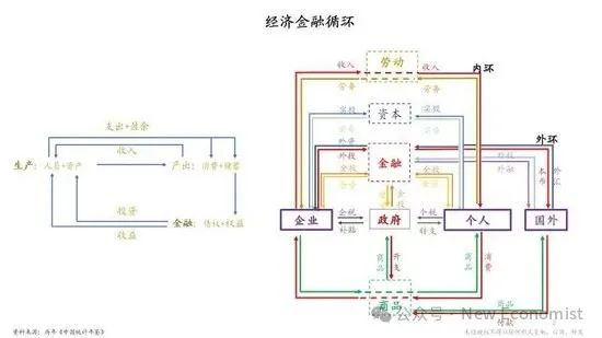 图1 经济金融循环