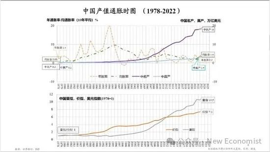 图3 中国产值通胀时图