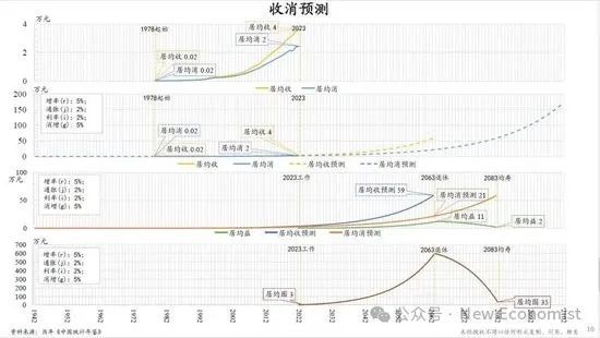 图6 实现自己养老所允许的最高消费增长率是5%