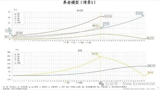 图4 养老模型（情景1）