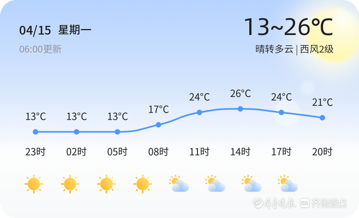 枣庄天气4月15日较冷晴转多云西风2级