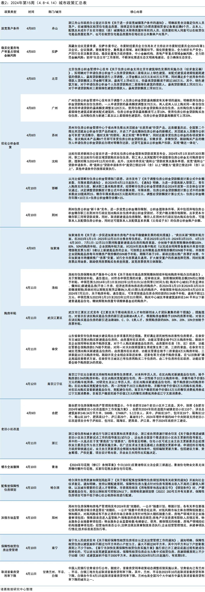 第15周政策住建部催促保障房相关政策要加快落实北广