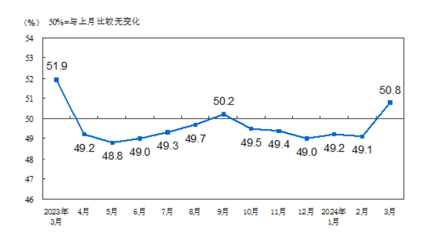 数据来源：国家统计局官网《2024年3月中国采购经理指数运行情况》，2024.3.31