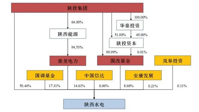 陕西水电此次发行前的股权结构 图片来源：招股书（申报稿）截图