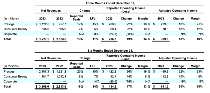 科蒂集团2024财年第二财季业绩