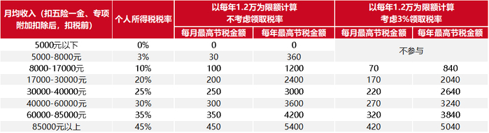 数据来源：国家税务总局，东方红资产管理整理