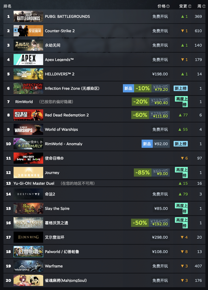 steam 游戏一周销量榜:《绝地潜兵 2》三连冠,《辐射4》上榜