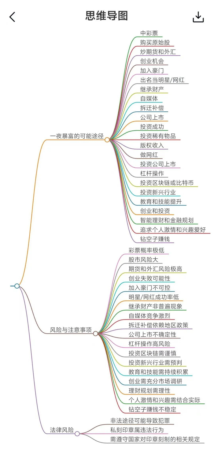 所以天工 ai 还贴心准备了思维导图,将一夜暴富的可能途径,风险与注意