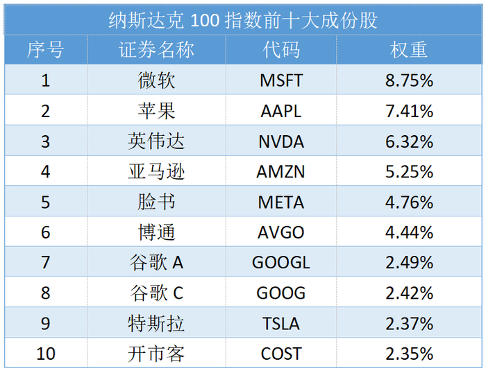 来源：纳斯达克，截至2024.3.28。