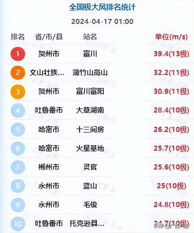 贺州富川13级大风破历史记录未来一周广西强降雨强对流多发气象灾害