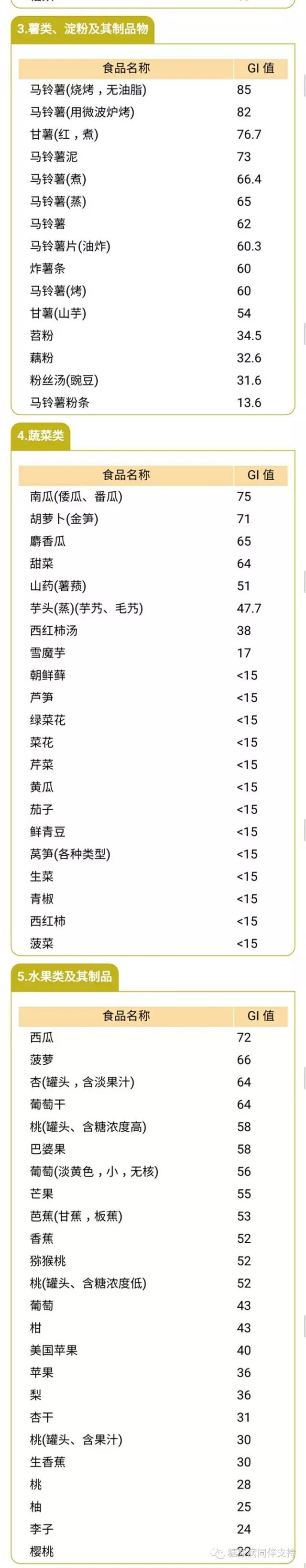 糖尿病选择食物:240种食物的升糖指数,放手机里对照吃血血糖好!