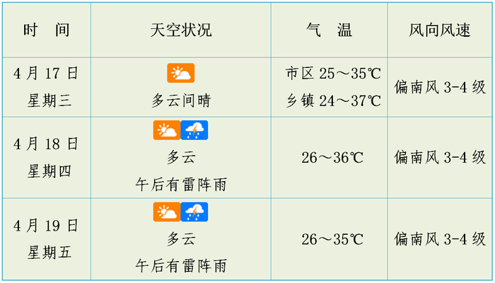 高温雷阵雨海南未来几天天气