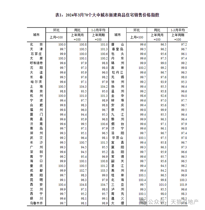 2024年重庆楼市3月环比上涨0.3%(文字版 视频版合集)