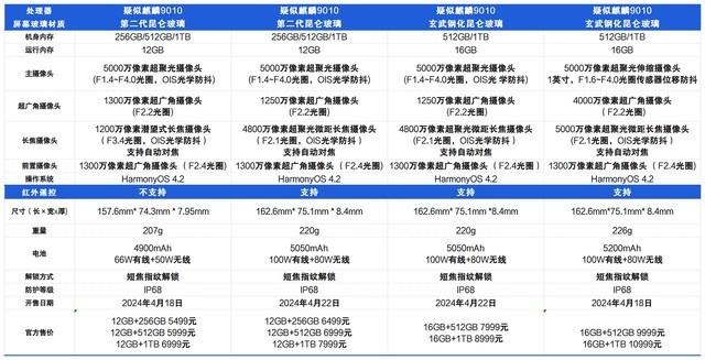 华为pura70系列对比,相差4500元四款机型怎么选?
