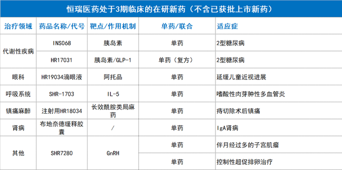 数据来源：恒瑞医药2023年年度报告
