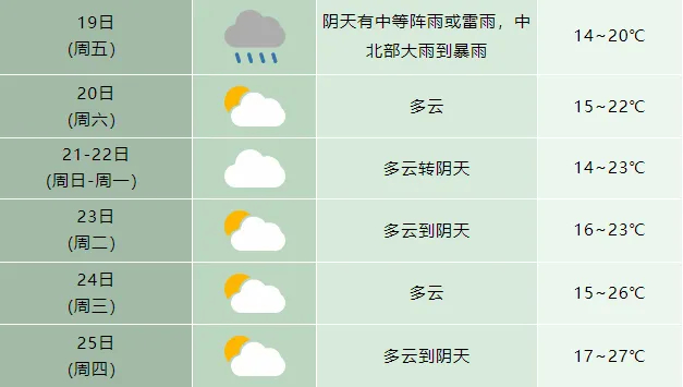 合肥未来一周天气预报中北部将超50毫米累计降水量10-30毫米
