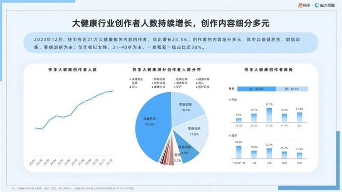 2024快手大健康行业数据报告|快手|行业数据_新浪新闻