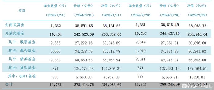 中基协：截至3月末公募基金规模29.2万亿元 环比减少0.36%
