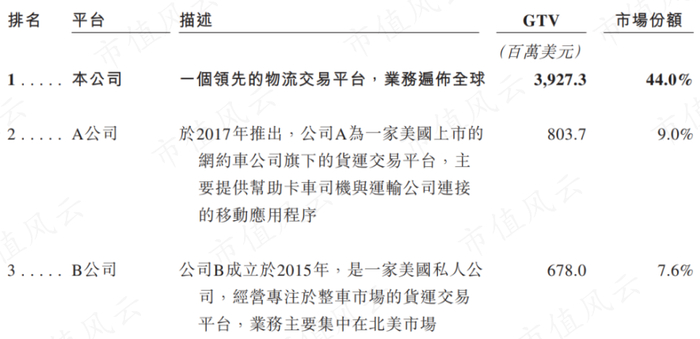 （来源：货拉拉招股书）