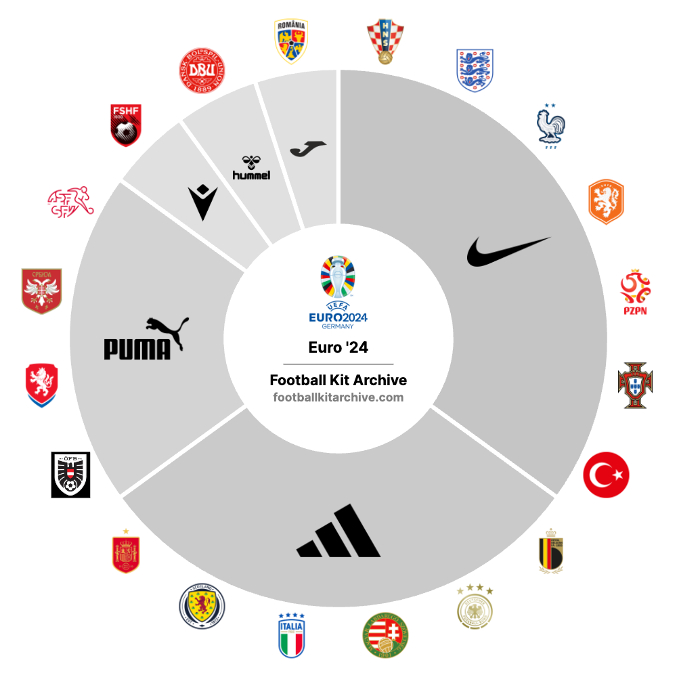 图中缺乏：格鲁吉亚（Macron）斯洛文尼亚（Nike）斯诺伐克（Nike）乌克兰（adidas）